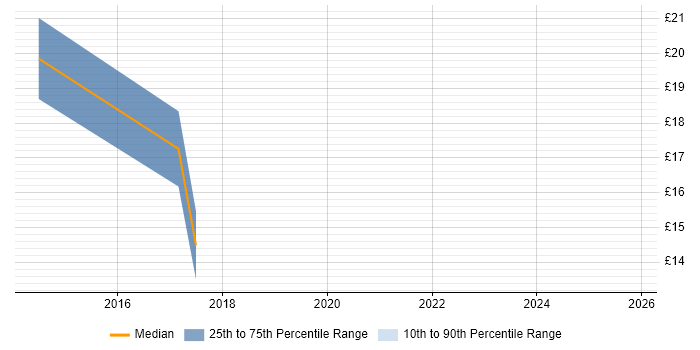 Contractor hourly rate distribution trend for jobs in Wakefield citing Hyper-V