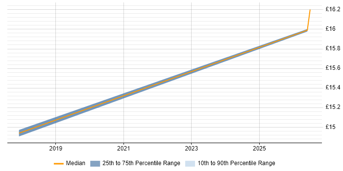 Contractor hourly rate distribution trend for jobs in Wakefield citing Information Governance