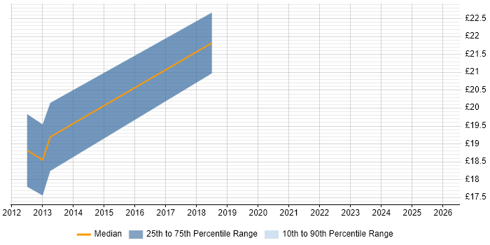 Contractor hourly rate distribution trend for jobs in Wakefield citing Information Management