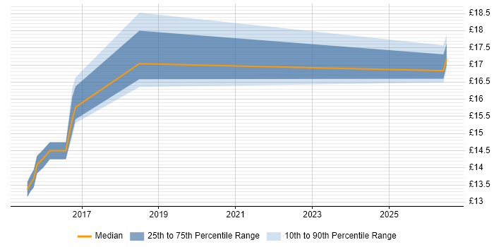 Contractor hourly rate distribution trend for jobs in Wakefield citing Information Security