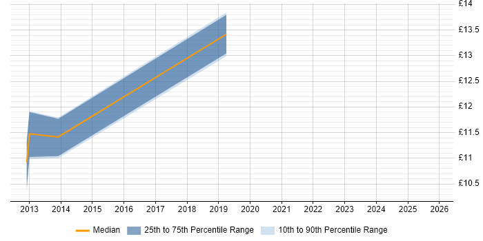 Contractor hourly rate distribution trend for jobs in Wakefield citing Inventory Management