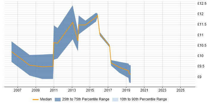 Contractor hourly rate distribution trend for IT Engineer job vacancies in Wakefield