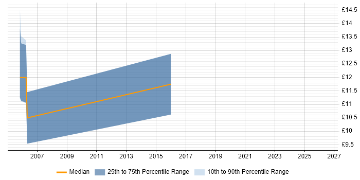 Contractor hourly rate distribution trend for IT Support Technician job vacancies in Wakefield