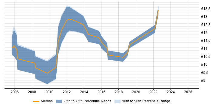 Contractor hourly rate distribution trend for IT Support job vacancies in Wakefield