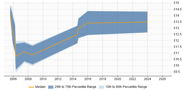Contractor hourly rate distribution trend for IT Technician job vacancies in Wakefield