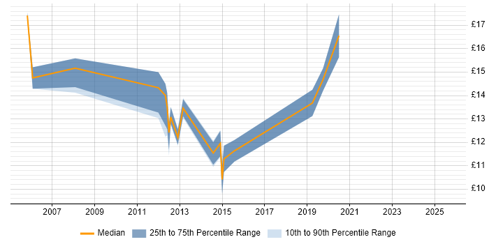 Contractor hourly rate distribution trend for jobs in Wakefield citing ITIL