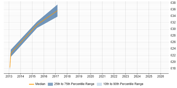 Contractor hourly rate distribution trend for jobs in Wakefield citing Java