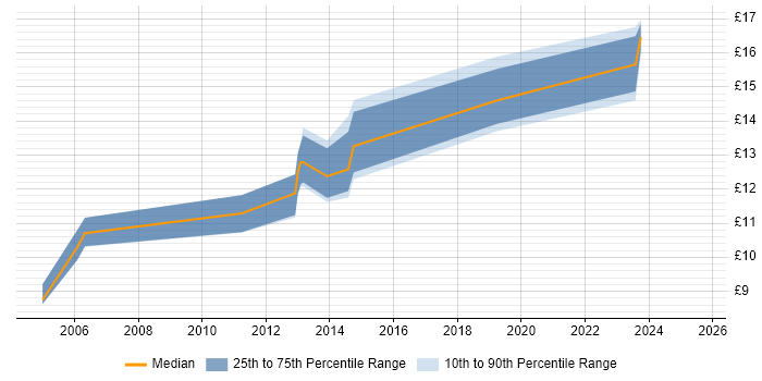 Contractor hourly rate distribution trend for jobs in Wakefield citing LAN Contractor hourly rate distribution trend for jobs in Wakefield citing LAN