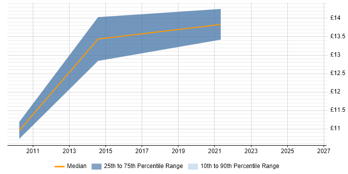 Contractor hourly rate distribution trend for jobs in Wakefield citing Line Management