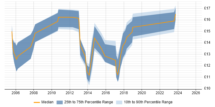Contractor hourly rate distribution trend for jobs in Wakefield citing Microsoft Exchange