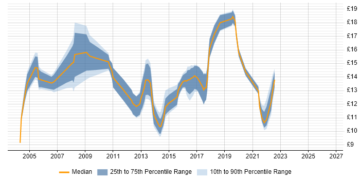 Contractor hourly rate distribution trend for jobs in Wakefield citing Microsoft