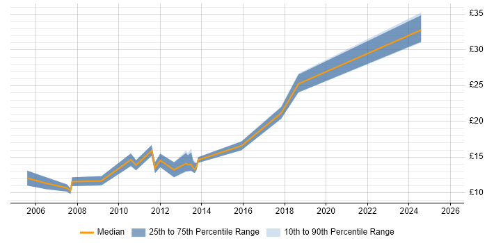 Contractor hourly rate distribution trend for jobs in Wakefield citing Microsoft Excel