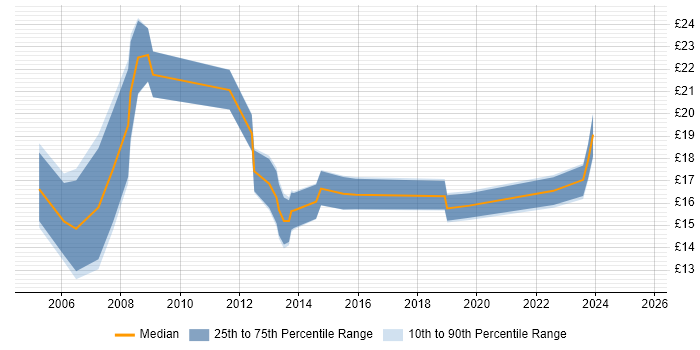 Contractor hourly rate distribution trend for jobs in Wakefield citing NHS Contractor hourly rate distribution trend for jobs in Wakefield citing NHS