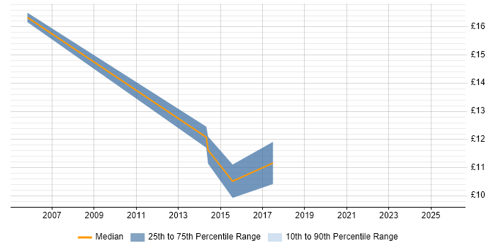 Contractor hourly rate distribution trend for jobs in Wakefield citing Organisational Skills