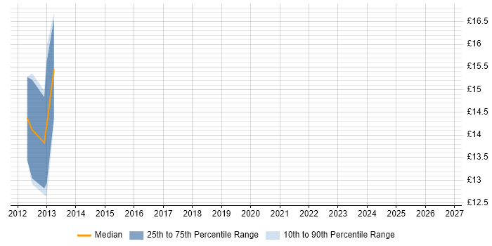 Contractor hourly rate distribution trend for jobs in Wakefield citing Performance Management