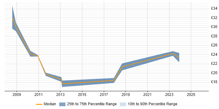 Contractor hourly rate distribution trend for jobs in Wakefield citing Project Management