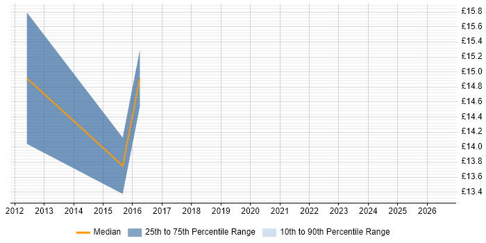 Contractor hourly rate distribution trend for jobs in Wakefield citing QA