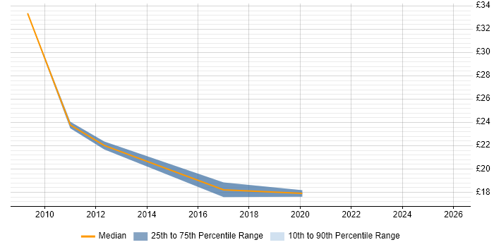 Contractor hourly rate distribution trend for Senior job vacancies in Wakefield