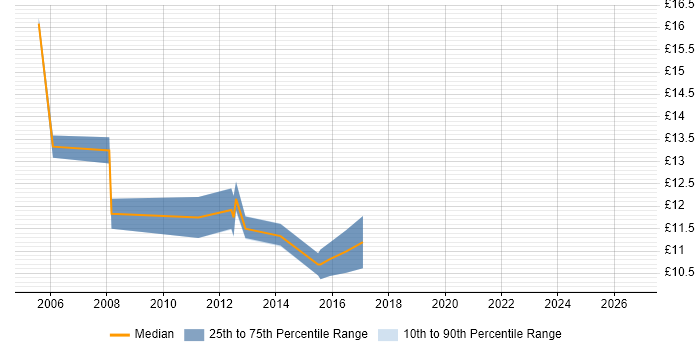 Contractor hourly rate distribution trend for Service Analyst job vacancies in Wakefield