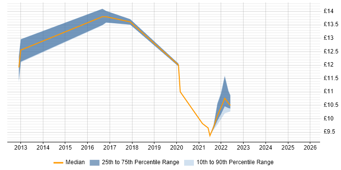 Contractor hourly rate distribution trend for jobs in Wakefield citing Service Delivery