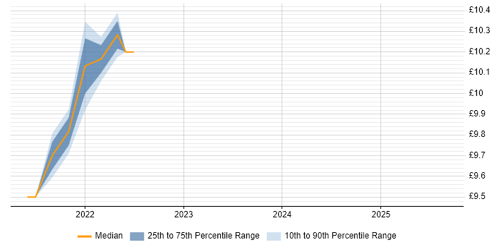 Contractor hourly rate distribution trend for Service Desk Agent job vacancies in Wakefield