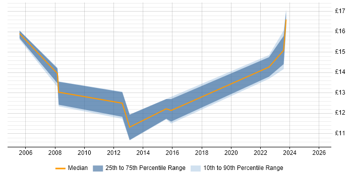 Contractor hourly rate distribution trend for Service Desk Support job vacancies in Wakefield