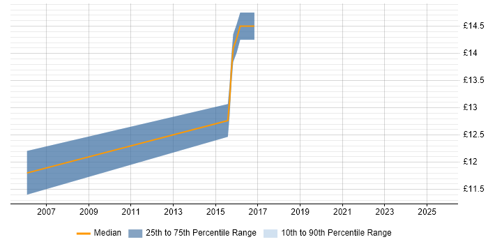 Contractor hourly rate distribution trend for jobs in Wakefield citing Service Management