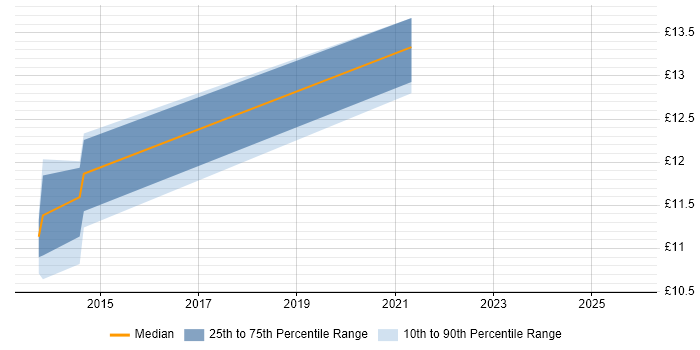 Contractor hourly rate distribution trend for jobs in Wakefield citing SharePoint