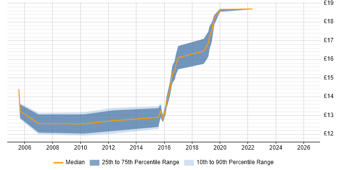 Contractor hourly rate distribution trend for jobs in Wakefield citing SLA