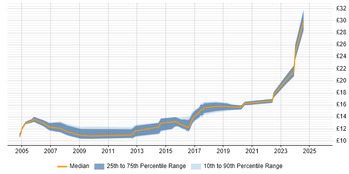 Contractor hourly rate distribution trend for jobs in Wakefield citing Social Skills