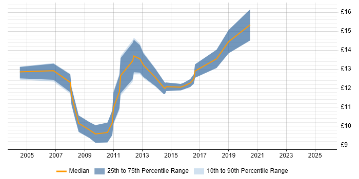 Contractor hourly rate distribution trend for Support Engineer job vacancies in Wakefield