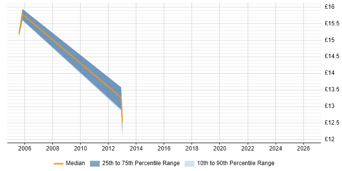 Contractor hourly rate distribution trend for jobs in Wakefield citing Unix
