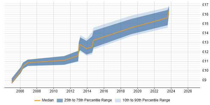 Contractor hourly rate distribution trend for jobs in Wakefield citing WAN