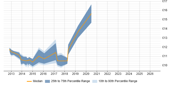 Contractor hourly rate distribution trend for jobs in Wakefield citing Windows 7