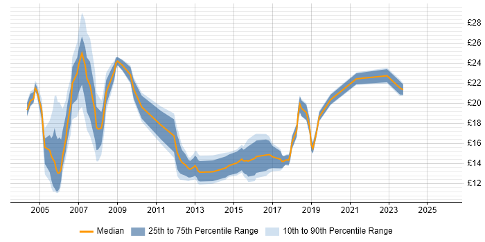 Contractor hourly rate distribution trend for jobs in West Yorkshire citing WAN