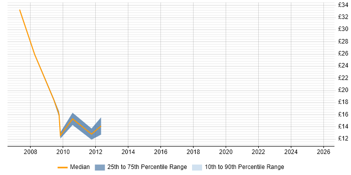 Contractor hourly rate distribution trend for Web Analyst job vacancies in West Yorkshire