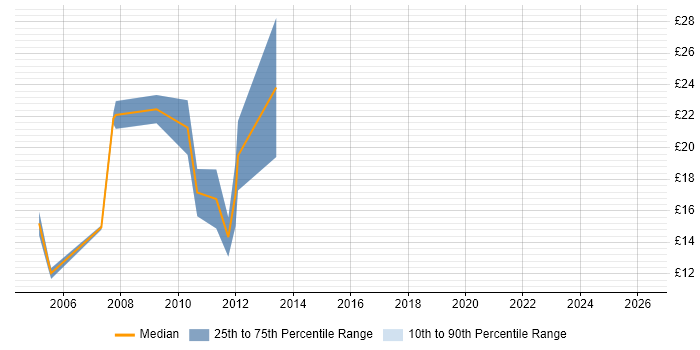 Contractor hourly rate distribution trend for jobs in West Yorkshire citing Web Design