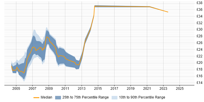 Contractor hourly rate distribution trend for Web Developer job vacancies in West Yorkshire