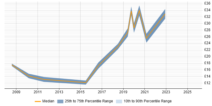 Contractor hourly rate distribution trend for jobs in West Yorkshire citing Wi-Fi Contractor hourly rate distribution trend for jobs in West Yorkshire citing Wi-Fi