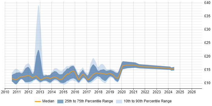 Contractor hourly rate distribution trend for jobs in West Yorkshire citing Windows 7