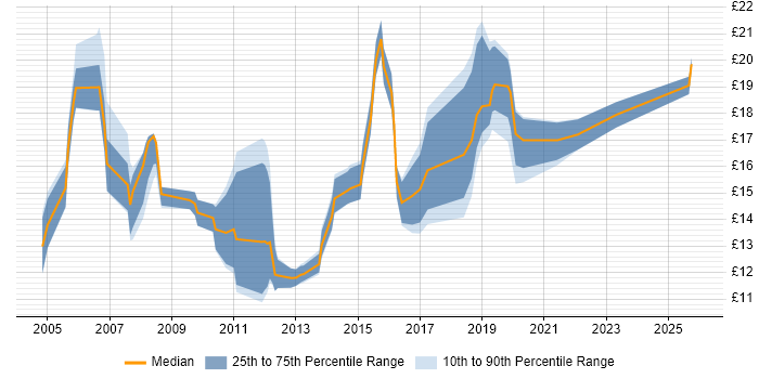 Contractor hourly rate distribution trend for Windows Engineer job vacancies in West Yorkshire