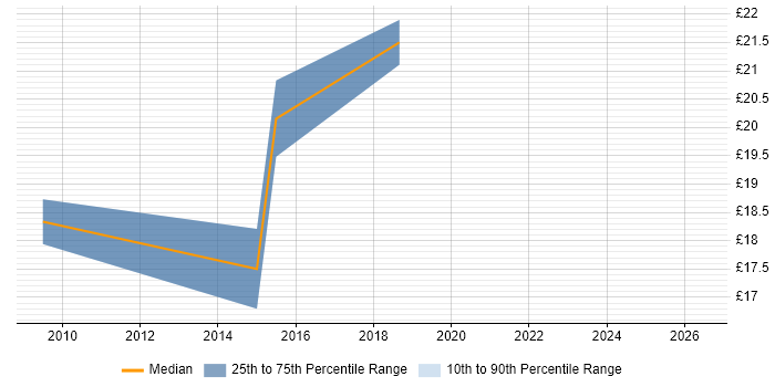 Contractor hourly rate distribution trend for Wintel Engineer job vacancies in West Yorkshire