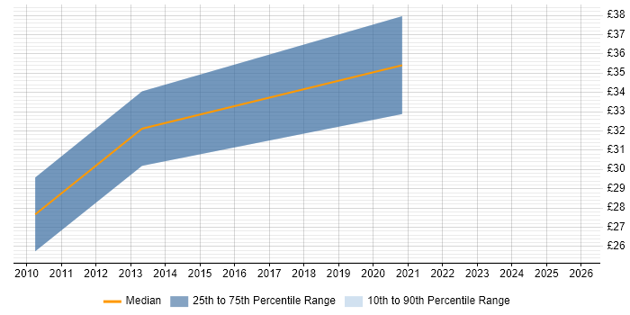Contractor hourly rate distribution trend for jobs in West Yorkshire citing Wireframes