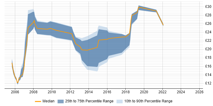 Contractor hourly rate distribution trend for jobs in West Yorkshire citing Wireless Contractor hourly rate distribution trend for jobs in West Yorkshire citing Wireless