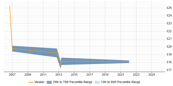 Contractor hourly rate distribution trend for jobs in West Yorkshire citing WLAN