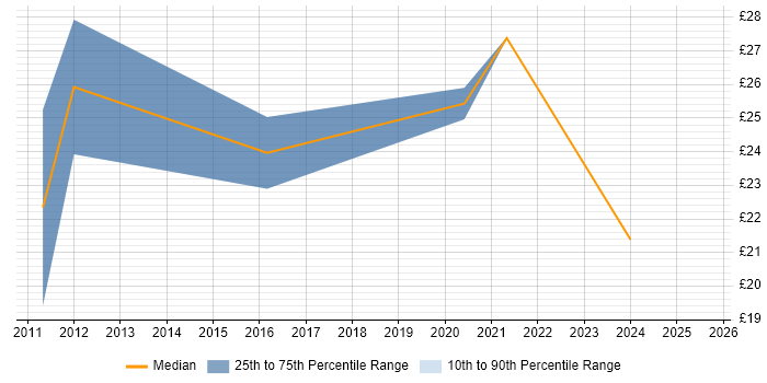Contractor hourly rate distribution trend for jobs in West Yorkshire citing WordPress Contractor hourly rate distribution trend for jobs in West Yorkshire citing WordPress