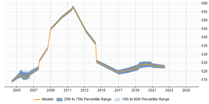 Contractor hourly rate distribution trend for jobs in West Yorkshire citing Workflow Contractor hourly rate distribution trend for jobs in West Yorkshire citing Workflow
