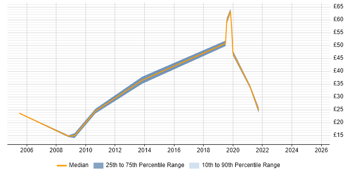 Contractor hourly rate distribution trend for jobs in West Yorkshire citing Workshop Facilitation