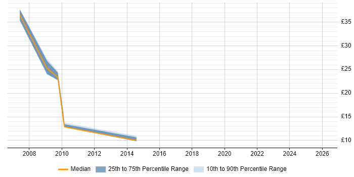 Contractor hourly rate distribution trend for jobs in West Yorkshire citing WSUS