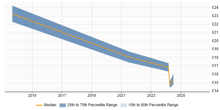 Contractor hourly rate distribution trend for jobs in West Yorkshire citing XMPP